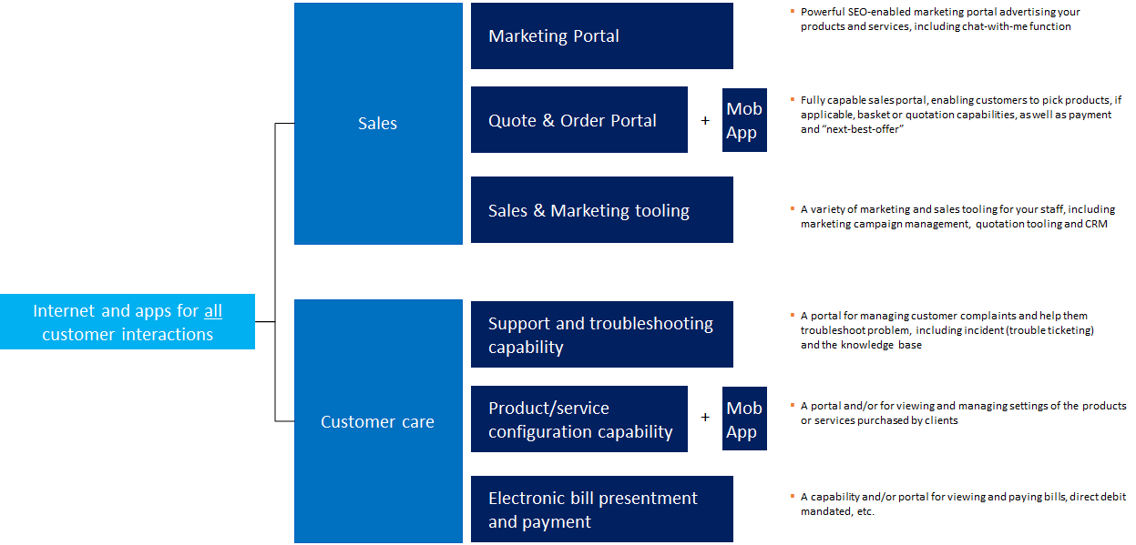 Digital capabilities for sales and customer care, including Marketing, Sales, Troubleshooting and Complaint management, Electronic Bill presentment and payment, as well as service configuration capability
