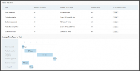 Screenshot of reports with statistics and reports (including gantt chart) for workflows