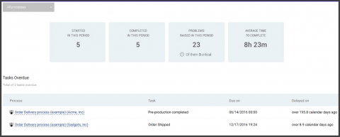 Screenshot of dashboard showing Tasks overdue report and statistics